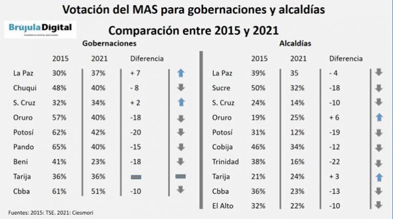 Descendió la votación del MAS en departamentos y capitales