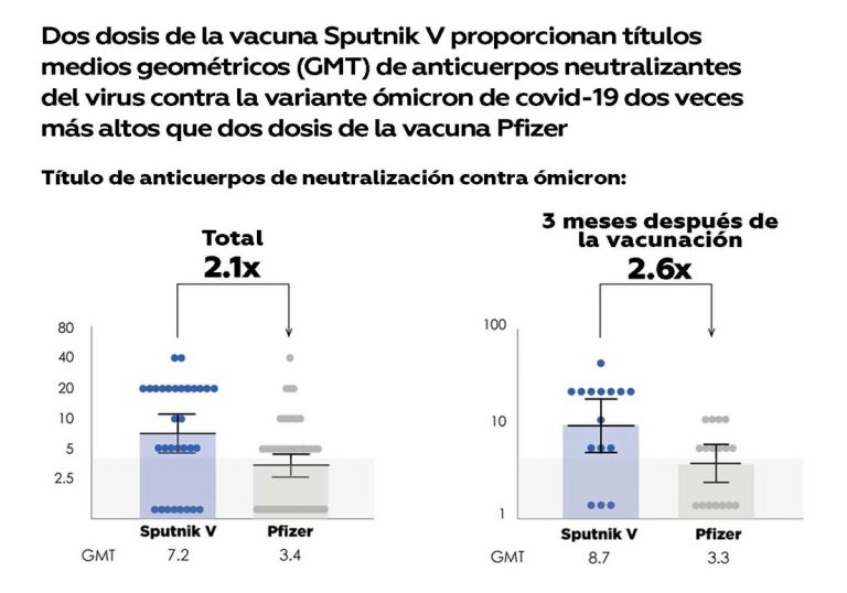 Sputnik V muestra una protección contra ómicron 2 veces superior a la de Pfizer