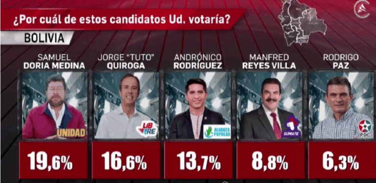 ¡Batalla campal por el poder! Tres candidatos dominan rumbo al 17 de agosto, mientras el MAS se desploma